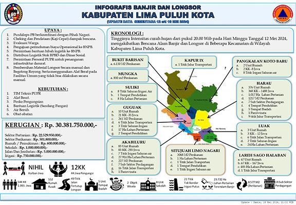 Kabupaten