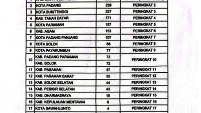 Masyarakat Sijunjung Soroti Lemahnya Pembinaan Keagamaan